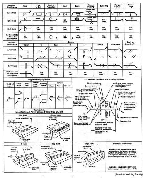 weld callouts for sheet metal|european welding symbols chart.